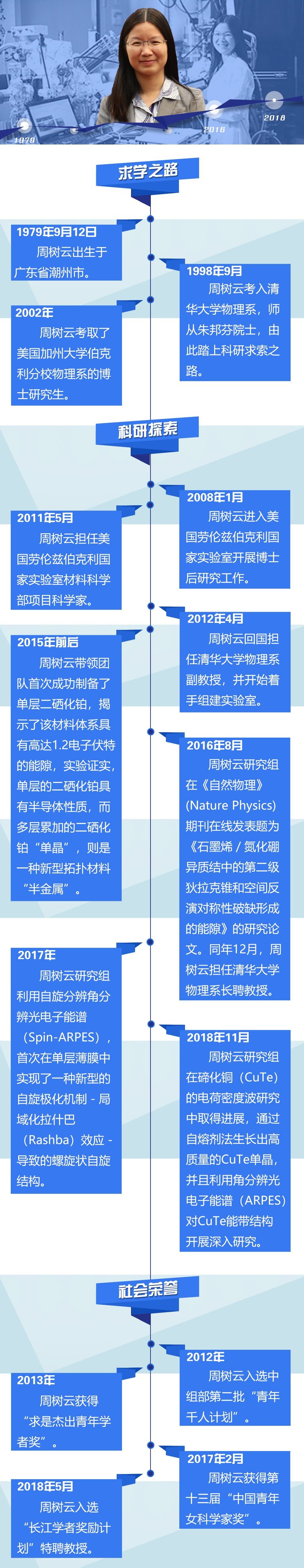 周树云:踏上二维材料的"新大陆"