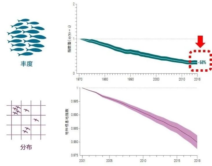 地球生命力指数(上)和物种栖息地指数(下)趋势图.|wwf