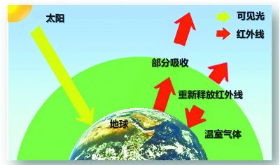 大气的温室效应示意图图片